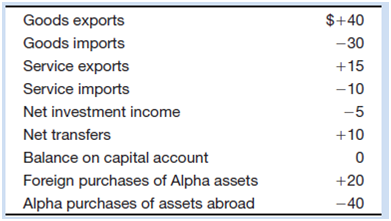 $+40 Goods exports Goods imports -30 Service exports +15 Service imports -10 Net investment income -5 Net transfers +10 