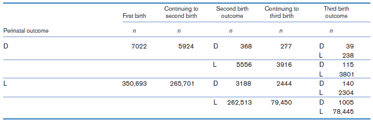 Continuing to second birth Continuing to third birth Third birth Second birth First birth outcome outcome Perinatal outc