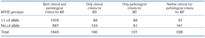 Both clinical and pathological criteria for AD Only clinical criteria for AD Only pathological criteria for AD Neither c