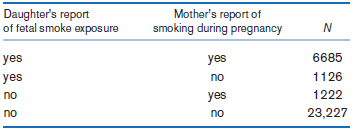 Mother's report of smoking during prognancy Daughter's report of fetal smoke exposure yes yes 6685 1126 1222 yes no yes 