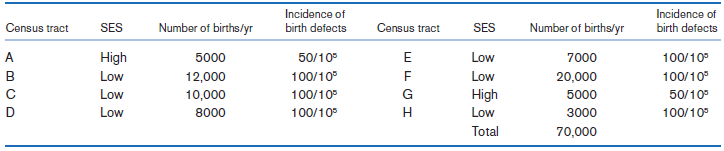 Incidence of birth defects Incidence of birth defects Number of births/yr Number of births/yr Census tract Census tract 