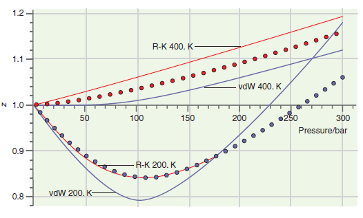 1.2 R-K 400. K 1.1 vdW 400. K N 1.0 100 150 200 •250 300 Pressure/bar 0.9 R-K 200. K vdW 200. K- 0.8 