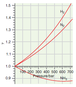 1.5 H2, 1.4 N2 1.3 1.2 1.1 1.0 100 200 300 400 500 600 700 Pressure/bar 0.9 NH3 