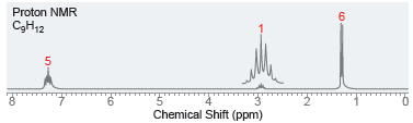 Proton NMR C3H12 Chemical Shift (ppm) 