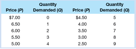 Quantity Demanded (Q) Quantity Demanded (Q) Price (P) Price (P) $7.00 $4.50 4.00 3.50 6 6.50 2 6.00 5.50 5.00 3 3.00 8 4