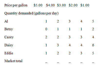 Price per gallon $5.00 $4.00 $3.00 $2.00 $1.00 Quantity demanded (gallons per day) 1 2 3 4 5 Al Betsy 1 1 Casey 4 Daisy 