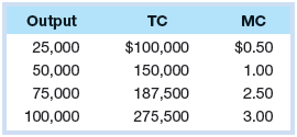 Output тC MC 25,000 $100,000 $0.50 50,000 150,000 1.00 2.50 75,000 187,500 100,000 275,500 3.00 