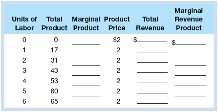 Marginal Units of Total Marginal Product Total Revenue Labor Product Product Price Revenue Product $2 17 2 2 31 2 43 2 5