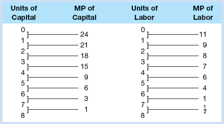 Units of MP of Units of MP of Capital Capital Labor Labor 24 -11 21 9. 18 8 3 3 15 6. 4 6 8. す の 
