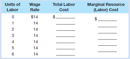 Marginal Resource (Labor) Cost Units of Wage Total Labor Cost Labor Rate $14 1 14 14 3 14 14 4 14 6. 14 