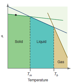 Solid Liquid I Gas Tm Ть Temperature 