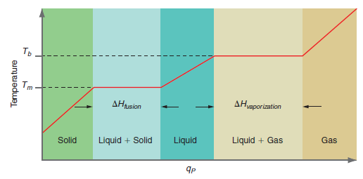 Ть AHusion AHaporization Solid Liquid + Solid Liquid Liquid + Gas Gas Яр Temperature 
