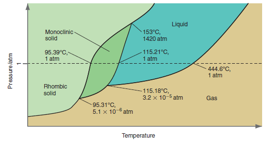 Liquid Monoclinic- solid 153°C, 1420 atm 95.39°C, 1 atm 115.21°C, 1 atm 444.6°C, 1 atm Rhombic -115.18°C, 3.2 x 10-