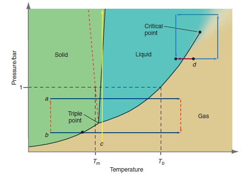 Critical- point Liquid Solid Triple point Gas т Tm Temperature Ть Pressure/bar 