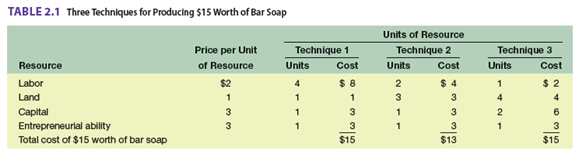 TABLE 2.1 Three Technlques for Producing $15 Worth of Bar Soap Units of Resource Technique 2 Units Price per Unit of Res