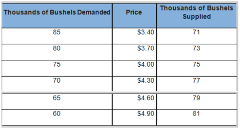 Thousands of Bushels Supplied Thousands of Bushels Demanded Price $3.40 85 71 $3.70 80 73 $4.00 75 75 70 $4.30 77 $4.60 