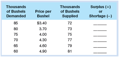 Thousands of Bushels Thousands Surplus (+) Price per of Bushels or Demanded Bushel Supplied Shortage (-) $3.40 85 72 80 