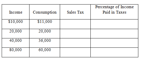 Percentage of Income Paid in Taxes Consumption Sales Tax Income $10,000 $11,000 20,000 20,000 40,000 36,000 60,000 80,00