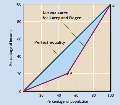 00 ь Lorenz curve for Larry and Roger 80 60 Perfect equality 40 20 40 60 80 100 Percentage of population Percentage of 