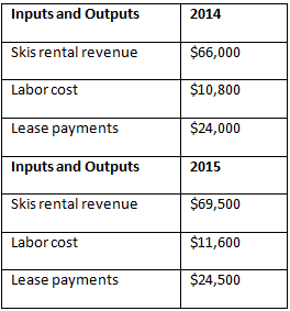 Inputs and Outputs 2014 $66,000 Skis rental revenue Labor cost $10,800 $24,000 Lease payments Inputs and Outputs 2015 $6