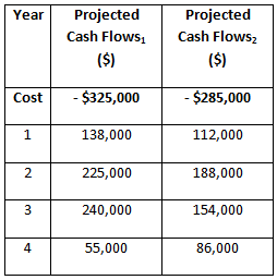 Projected Projected Cash Flows, Year Cash Flows, ($) ($) - $325,000 - $285,000 Cost 138,000 112,000 225,000 188,000 240,