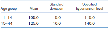 Specified hypertension level Standard Mean deviation Age group 1-14 15-44 105.0 5.0 115.0 125.0 140.0 10.0 