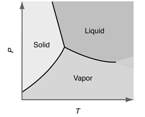 Liquid Solid Vapor 