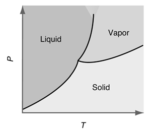 Vapor Liquid Solid 