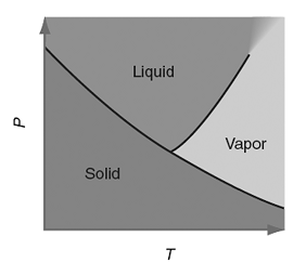Liquid Vapor Solid 