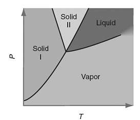 Solid II Liquid Solid Vapor 