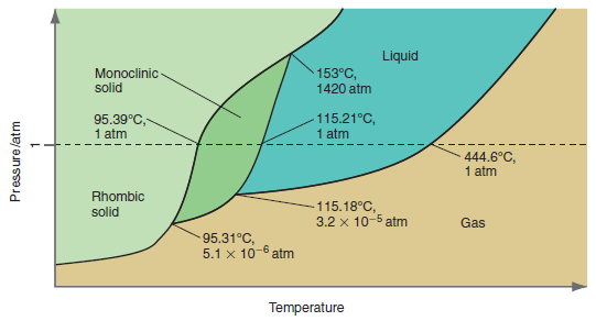 Liquid Monoclinic- solid 153°C, 1420 atm 95.39°C,- 1 atm -115.21°C, 1 atm 444.6°C, 1 atm Rhombic 115.18°C, 3.2 x 10