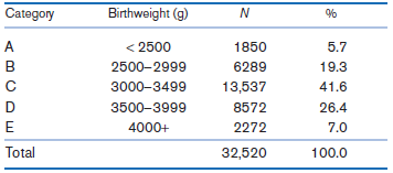 Birthweight (g) Category < 2500 A 1850 5.7 2500-2999 6289 19.3 41.6 3000-3499 13,537 3500-3999 8572 26.4 4000+ 2272 7.0 