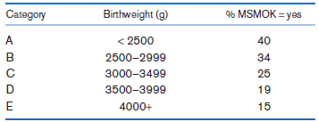 Birthweight (g) % MSMOK = yes Category A 40 < 2500 2500-2999 3000-3499 3500-3999 4000+ 34 25 19 15 