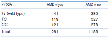 AMD = yes AMD = no Y402H TT (wild type) 380 119 527 TC 278 121 CC Total 1185 281 