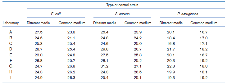 Type of control strain S. aureus P. aeruginosa Different media E. coli Laboratory Different media Common medium Differen