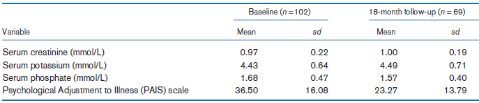 Basoline (n=102) 18-month follow-up (n = 69) Mean Variable sd sd Mean Serum creatinine (mmo/L) Serum potassium (mmol/L) 