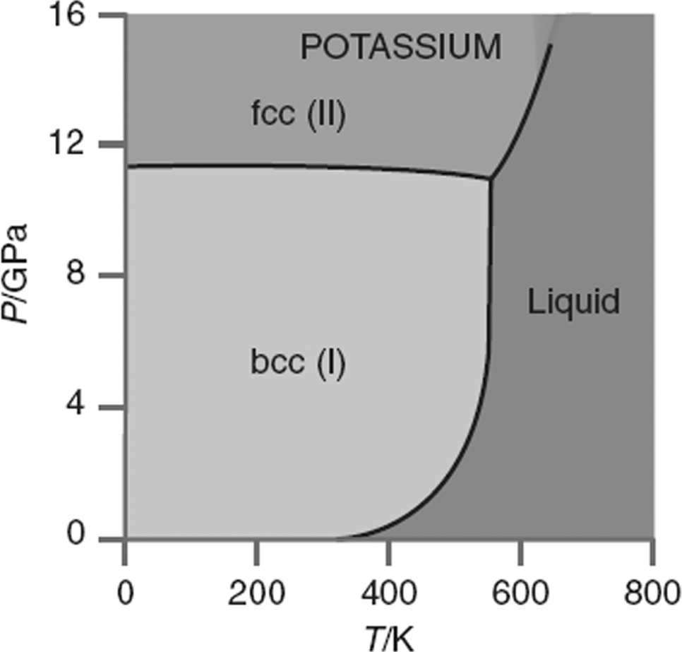 16 POTASSIUM fcc (II) 12 8 Liquid bcc (I) 400 600 800 200 T/K P/GPa 4+ 