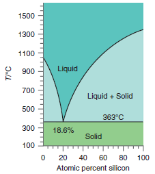 1500 1300 1100 Liquid 900 700 Liquid + Solid 500 363°C 300 18.6% Solid 100 20 40 60 80 100 Atomic percent silicon T/°C