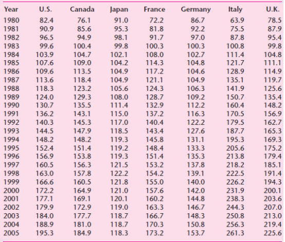 Canada Germany Italy U.K. Year U.S. Japan France 82.4 76.1 72.2 63.9 1980 91.0 86.7 78.5 81.8 91.7 1981 90.9 85.6 95.3 9