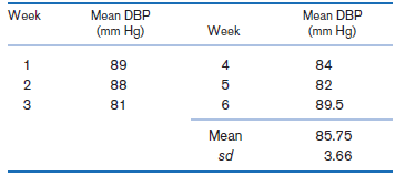 Mean DBP (mm Hg) Mean DBP (mm Hg) Week Week 89 4 84 88 5 82 81 6. 89.5 Mean 85.75 sd 3.66 