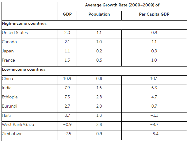 Average Growth Rate (2000-2009) of GDP Population Per Capita GDP High-income countries United States 2.0 1.1 0.9 Canada 