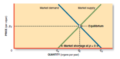 Market demand Markat supply - Equilibrlum Market shortage at p-0 QUANTITY (organe per yaar) (uedo ad) 3Od 