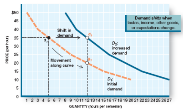 $50 Demand shifts when tastes, income, other goods, or expectations change. 45 40 Shift in demand 35 D2: increased 30 de