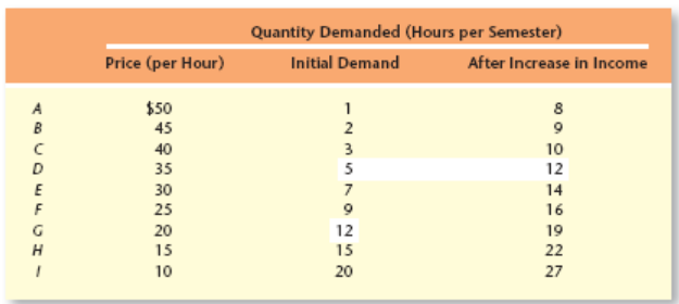 Quantity Demanded (Hours per Semester) Price (per Hour) Initial Demand After Increase in Income $50 45 2 10 12 40 35 30 