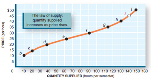 $50 The law of supply: quantity supplied increases as price rises. 45 40 35 30 25 20 15 10 0 10 20 30 40 50 60 70 80 90 