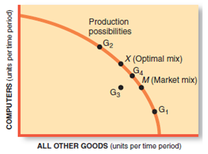 Production possibilities G2 X (Optimal mix) G4 M (Market mix) G3 G, ALL OTHER GOODS (units per time period) COMPUTERS (u