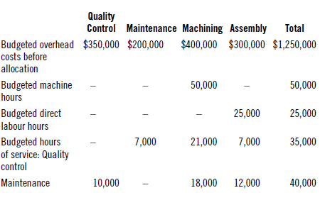 Quality Control Maintenance Machining Assembly Total Budgeted overhead $350,000 $200,000 $400,000 $300,000 $1,250,000 co