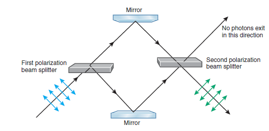 Mirror No photons exit in this direction Second polarization beam splitter First polarization beam splitter Mirror 