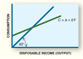 C = a + bY 45° DISPOSABLE INCOME (OUTPUT) CONSUMPTION 