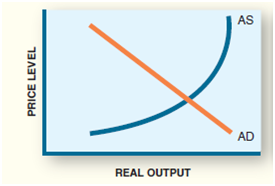AS AD REAL OUTPUT PRICE LEVEL 